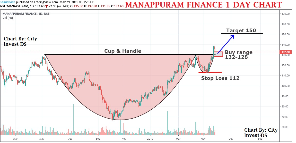 Daily Market Report 29th May 2019 - City Invest Wisely